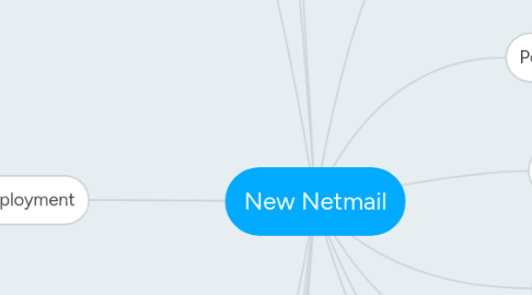 Mind Map: New Netmail