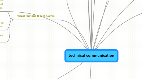 Mind Map: technical communication