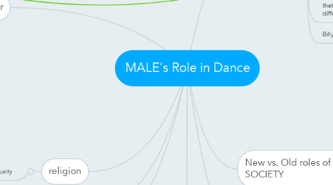 Mind Map: MALE's Role in Dance
