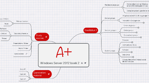 Mind Map: Windows Server 2012 boek 2