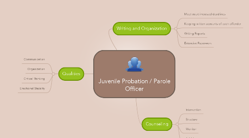 Mind Map: Juvenile Probation / Parole Officer