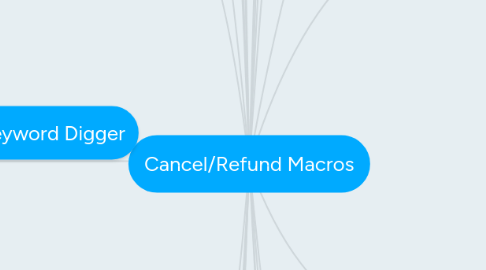 Mind Map: Cancel/Refund Macros