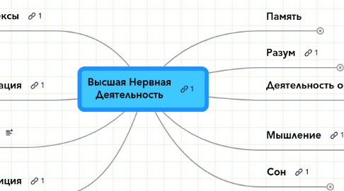 Mind Map: Высшая Нервная Деятельность