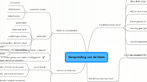 Mind Map: Verspreiding van de Islam