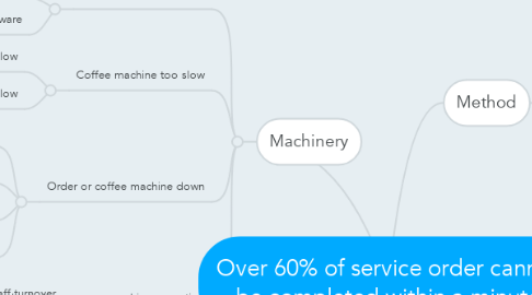 Mind Map: Over 60% of service order cannot be completed within a minute