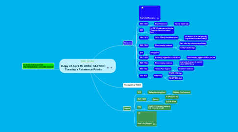 Mind Map: Copy of April 15, 2014 | S&P 500 Tuesday's Reference Points