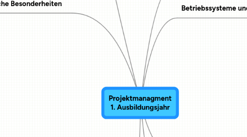 Mind Map: Projektmanagment 1. Ausbildungsjahr