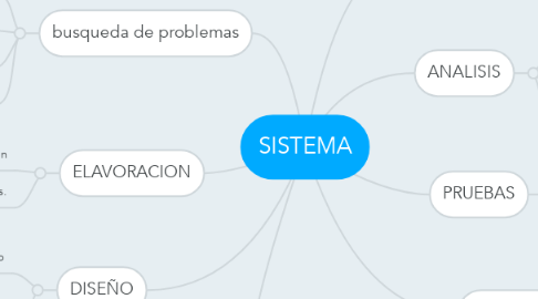 Mind Map: SISTEMA