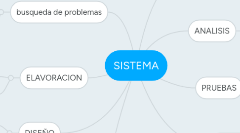 Mind Map: SISTEMA