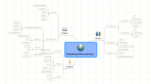Mind Map: Evaluating Online Learning