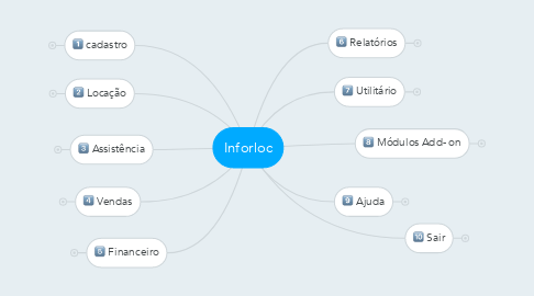 Mind Map: Inforloc
