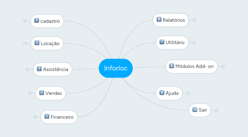 Mind Map: Inforloc