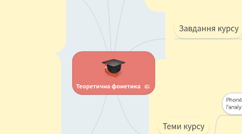 Mind Map: Теоретична фонетика