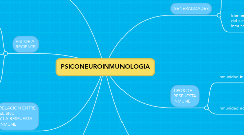 Mind Map: PSICONEUROINMUNOLOGIA