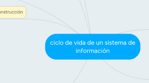 Mind Map: ciclo de vida de un sistema de información