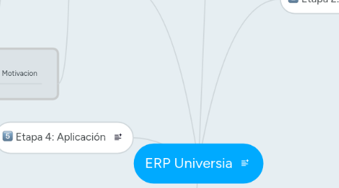 Mind Map: ERP Universia