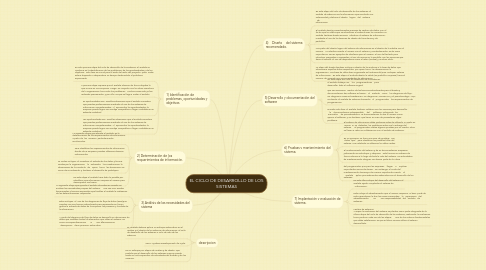 Mind Map: EL CICLO DE DESARROLLO DE LOS SISTEMAS