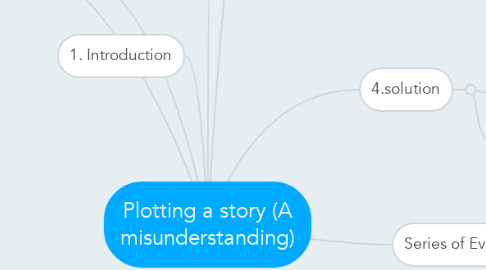 Mind Map: Plotting a story (A misunderstanding)