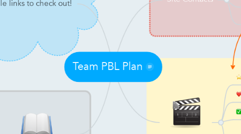 Mind Map: Team PBL Plan