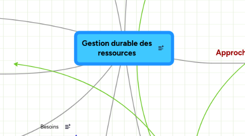 Mind Map: Gestion durable des ressources