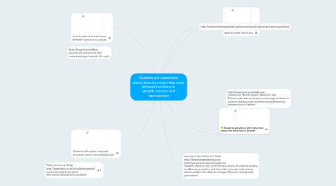 Mind Map: Students will understand  plants have structures that serve different functions in  growth, survival, and reproduction