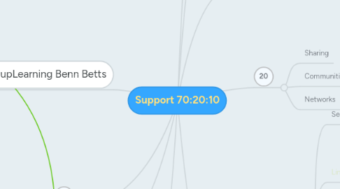 Mind Map: Support 70:20:10