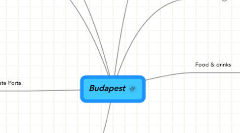 Mind Map: Budapest