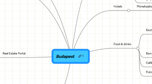 Mind Map: Budapest