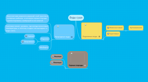 Mind Map: Воды суши