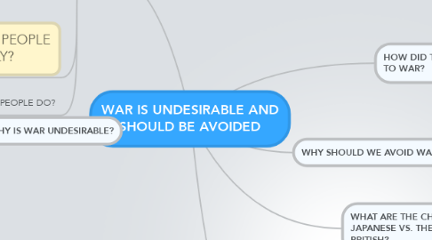 Mind Map: WAR IS UNDESIRABLE AND SHOULD BE AVOIDED