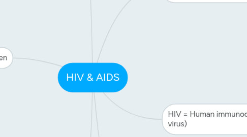 Mind Map: HIV & AIDS