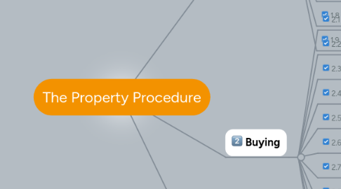 Mind Map: The Property Procedure