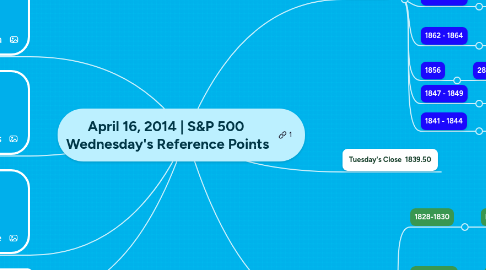 Mind Map: April 16, 2014 | S&P 500 Wednesday's Reference Points