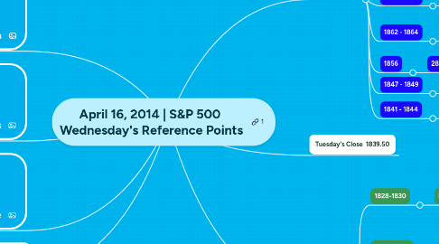 Mind Map: April 16, 2014 | S&P 500  Wednesday's Reference Points