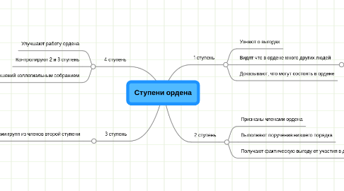 Mind Map: Ступени ордена