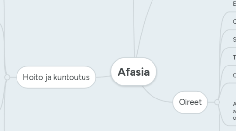 Mind Map: Afasia