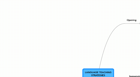 Mind Map: LANGUAGE TEACHING STRATEGIES