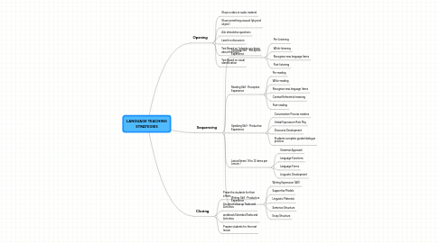 Mind Map: LANGUAGE TEACHING STRATEGIES