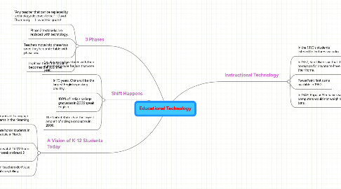 Mind Map: Educational Technology