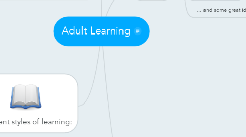 Mind Map: Adult Learning