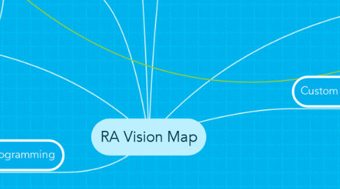 Mind Map: RA Vision Map
