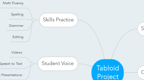 Mind Map: Tabloid Project