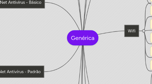 Mind Map: Genérica