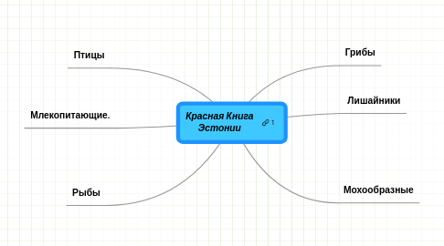 Mind Map: Красная Книга Эстонии