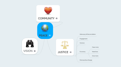 Mind Map: PEACE