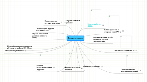 Mind Map: Рождение прессы