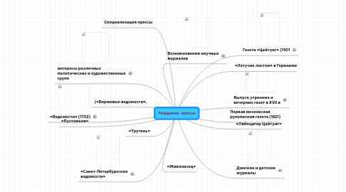 Mind Map: Рождение  прессы