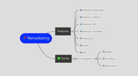 Mind Map: Remarketing