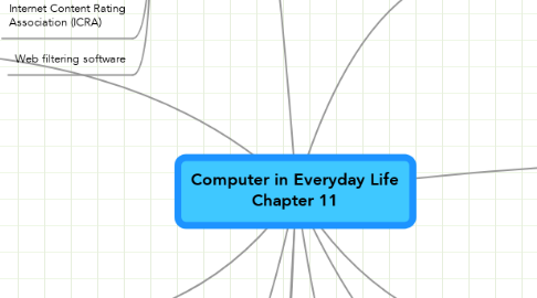 Mind Map: Computer in Everyday Life Chapter 11