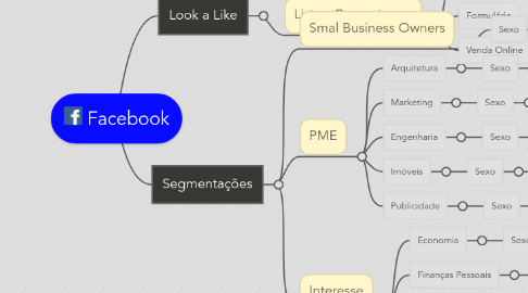 Mind Map: Facebook